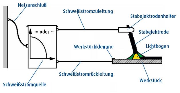 Schematische Darstellung vom E-Hand Schweißen Darstellung E-Hand Schweißen